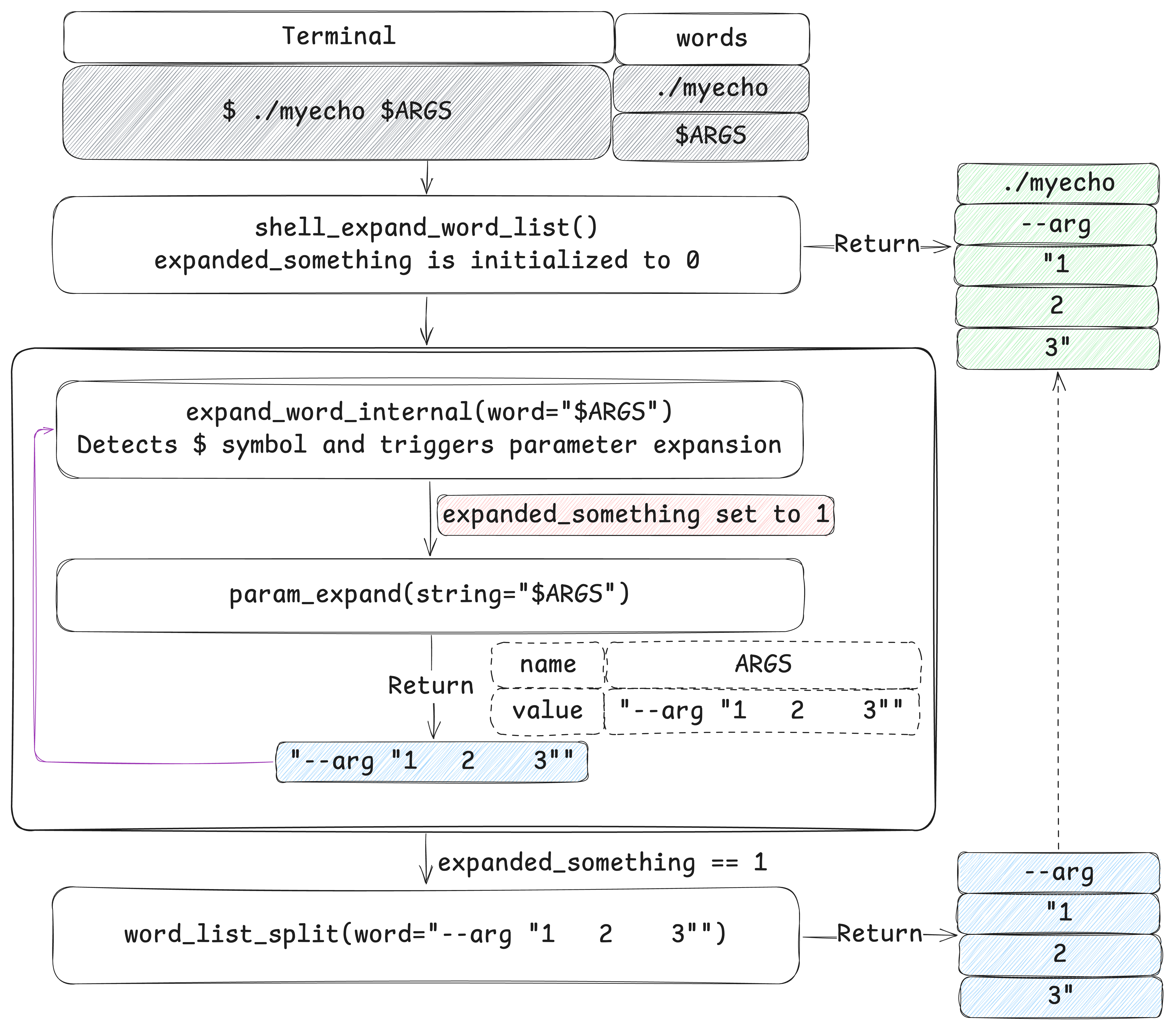 Bash expansion process flow: unquoted variable